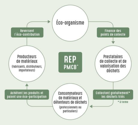 l'éco-participation La Responsabilite Elargie des Producteurs ( REP)