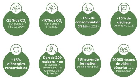 Quelques exemples de nos actions et objectifs développement durable wienerberger