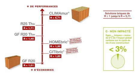 Schema performance Porother