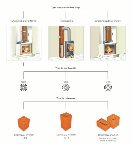 Guide de choix des conduits de fumée en terre cuite