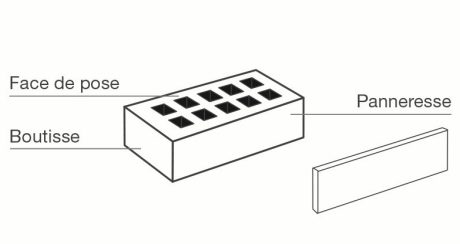 Une brique est fabriquée avec 3 faces