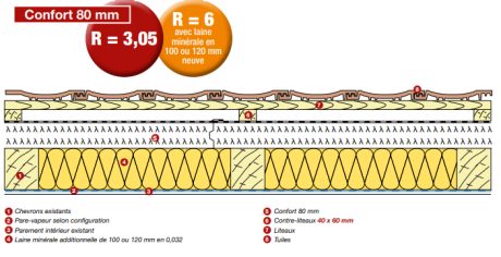 Sarking, isolation de la toiture par l'exterieur