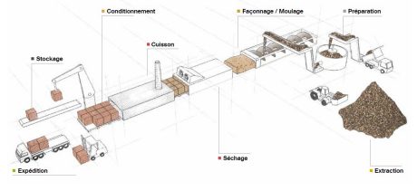 Schéma de production de briques