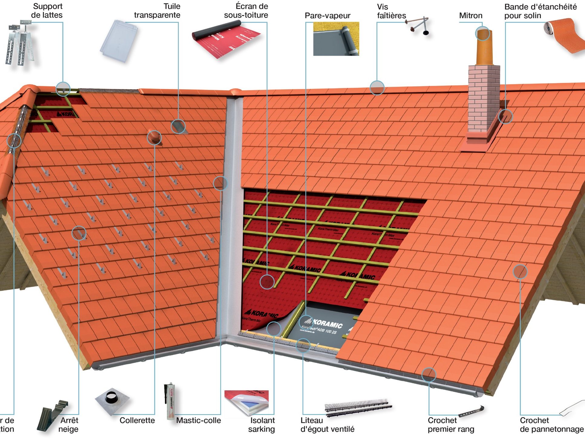 Schéma toiture accessoires techniques Koramic