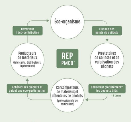 Responsabilité Elargie des Producteurs REP